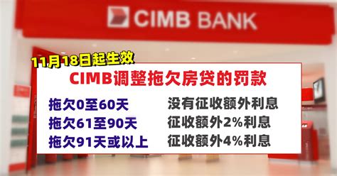 CIMB调整拖欠房贷的利息框架，新框架11月18日起生效