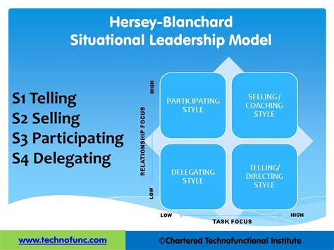 Situational Leadership Theory 的图像结果