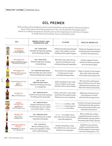 Different Types Of Cooking Oil Chart