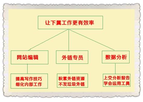 Seo主管應該怎么管理才能讓工作更有效率 - 台灣網域註冊管理中心