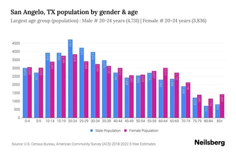 San Angelo, TX Population by Gender - 2024 Update | Neilsberg