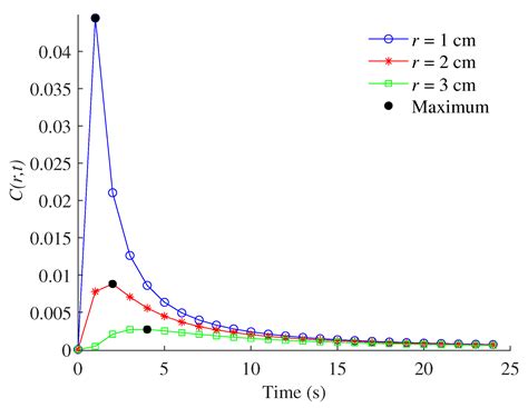 Time-Hopping Concentration-Position Shift Keying for Multiple Access in ...
