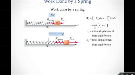 Work Done by Spring Force Formula 的图像结果