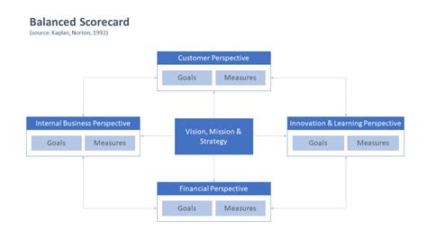Project Management Balanced Scorecard 的图像结果