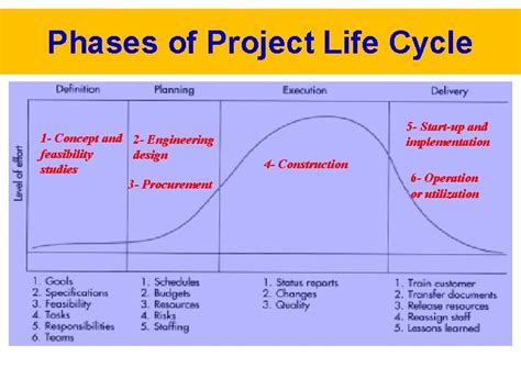 Project Life Cycle Phases Examples 的图像结果