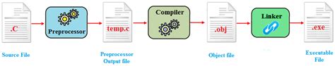 Compiling and Linking C Program - C Tutorial