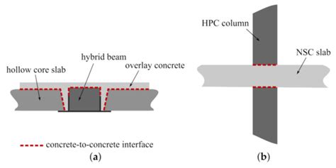 On the Calibration of a Numerical Model for Concrete-to-Concrete Interface