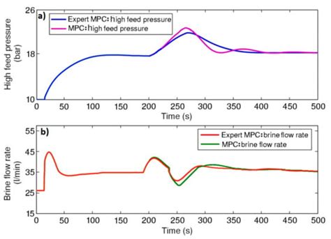 Real-Time Implementation of an Expert Model Predictive Controller in a ...