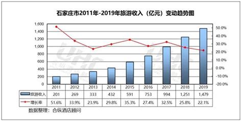 2020年中国星级酒店经营数据分析 石家庄-酒店交易网