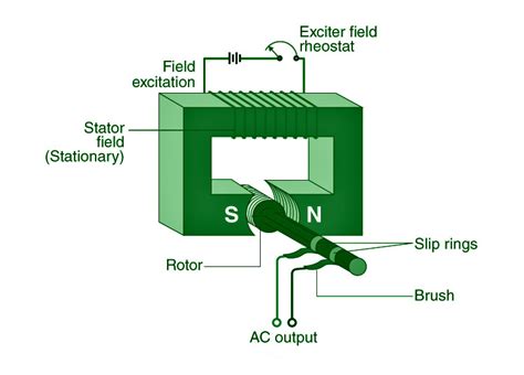 Image result for AC Generator Working Principle