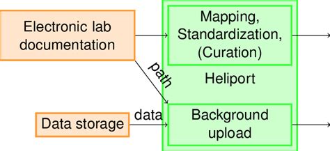 Metadata Management Process Flow 的图像结果