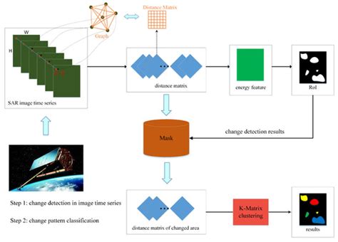 K-Matrix: A Novel Change-Pattern Mining Method for SAR Image Time Series