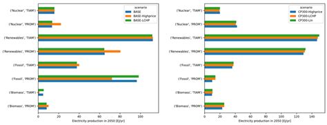 Exploring Model-Based Decarbonization and Energy Efficiency Scenarios ...