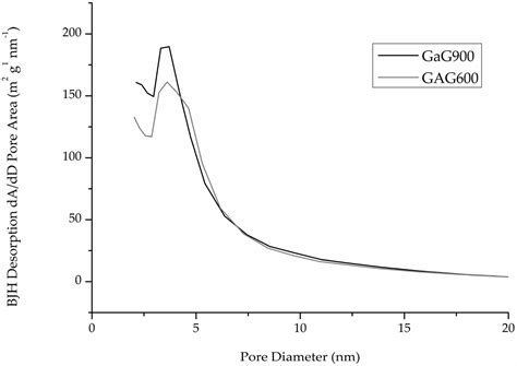 Tailored N-Containing Carbons as Catalyst Supports in Alcohol Oxidation