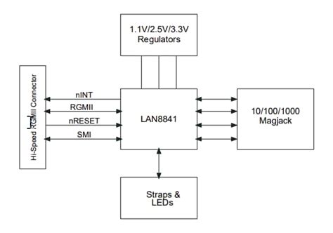 EVB-LAN8841 Evaluation Board - Microchip Technology | Mouser