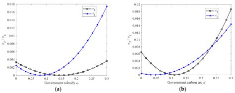 Low-Carbon Manufacturing or Not? Equilibrium Decisions for Capital ...
