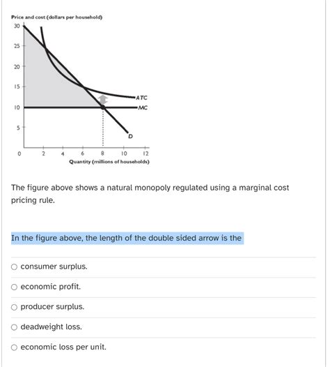 Regulated Monopoly Graph 的图像结果