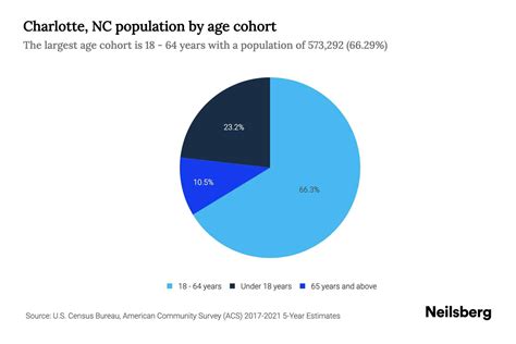 Charlotte, NC Population by Age - 2023 Charlotte, NC Age Demographics ...