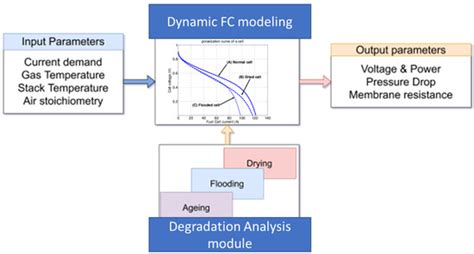A System-Level Modeling of PEMFC Considering Degradation Aspect towards ...