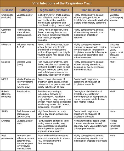 Viral Infections of the Respiratory Tract · Microbiology