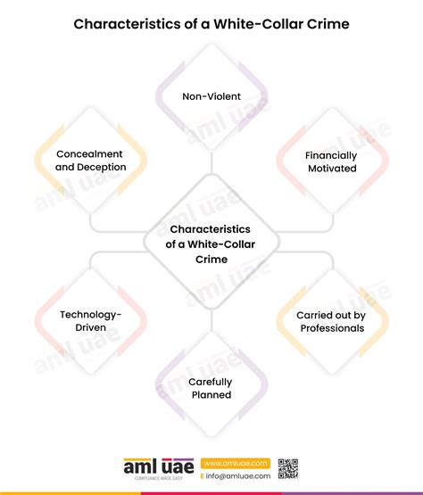What is a white-collar crime and its inter-relationship with ML/TF