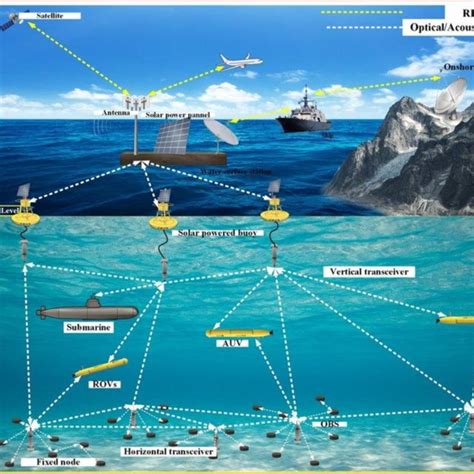 Security in Underwater Wireless Communication [1] | Download Scientific ...