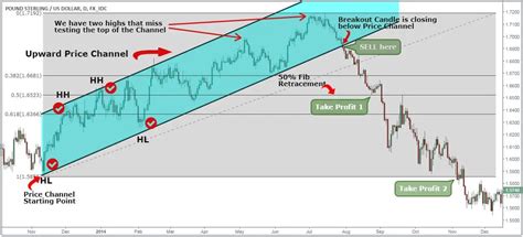 Price Channel Pattern 的图像结果