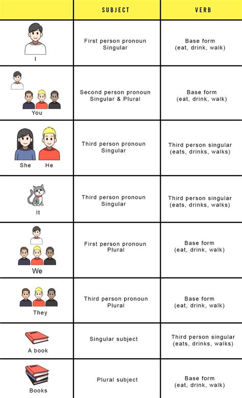 Simple Present and Subject-Verb Agreement | ALULA - the AI English Tutor