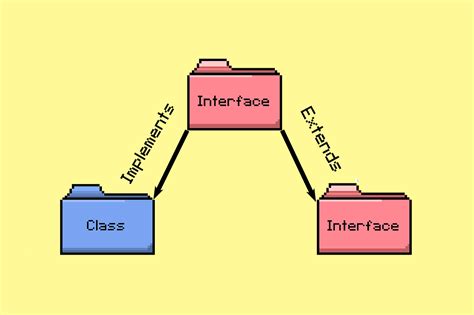 Image result for Interface Implementation in Java