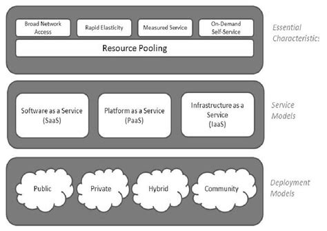 Image result for Infrastructure Cloud Computing