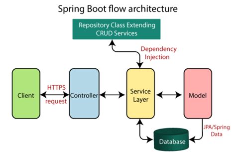 Spring和SpringBoot有什么区别，各自如何使用？_spring springboot-CSDN博客