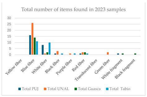Characterization of Microplastics in Bees and Their Products in Urban ...