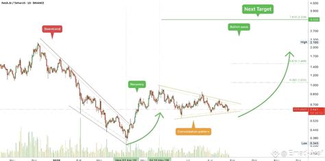 🚀 Amazing Wave Analysis for $FET – Could the Future Price | Crypto Emad ...