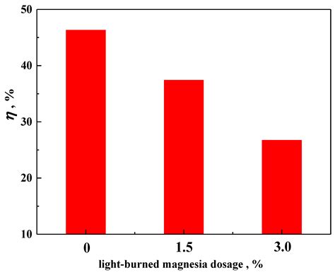 Induration Process of MgO Flux Pellet