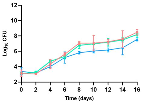 Growth and Diversity of Spoiling and Foodborne Bacteria in Poultry ...