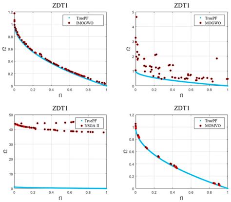 An Improved Multi-Objective Grey Wolf Optimizer for Aerodynamic ...