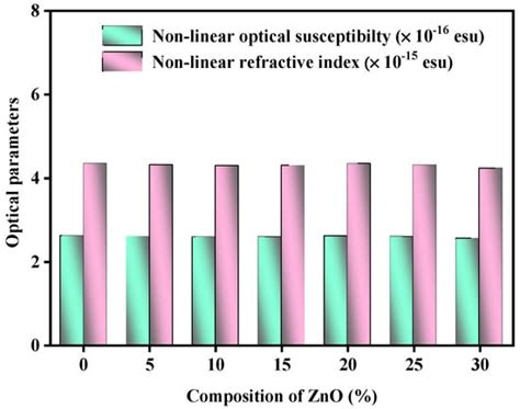 Impact of ZnO Modifier Concentration on TeO2 Glass Matrix for Optical ...