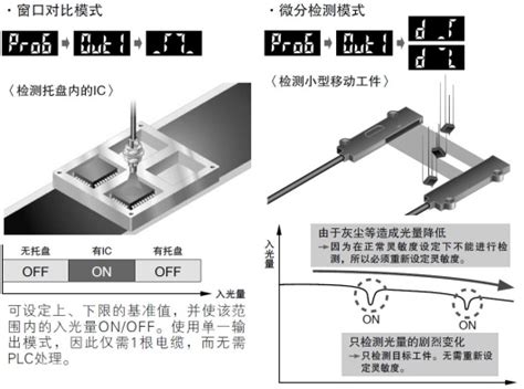 数字光纤传感器 FX-300 | 松下电器机电（中国）有限公司 控制机器 | Panasonic