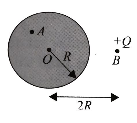 A point charge `+Q` is placed at point B at a distance 2R from the ...