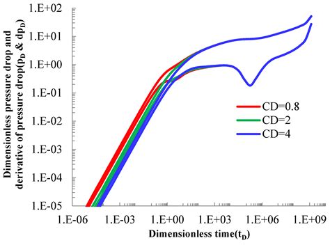 Transient Pressure Behavior of Volume Fracturing Horizontal Wells in ...