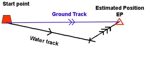 Image result for Navigation Current Set Course Over Ground