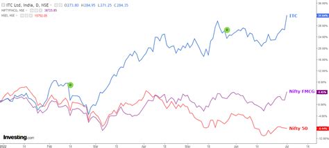 Relative Strength Analysis of ITC as it Scales to a ‘3-Year High ...