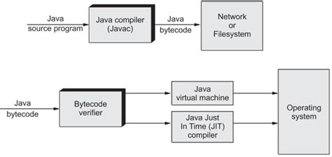 Image result for Java Bytecode to Machine Code