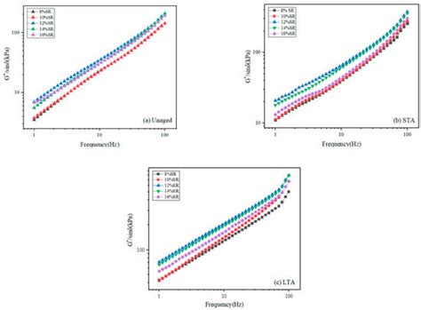 Effects of Silicone Rubber on Rheological Properties and Aging ...