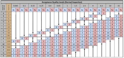 Image result for Sampling Plan Is 4985