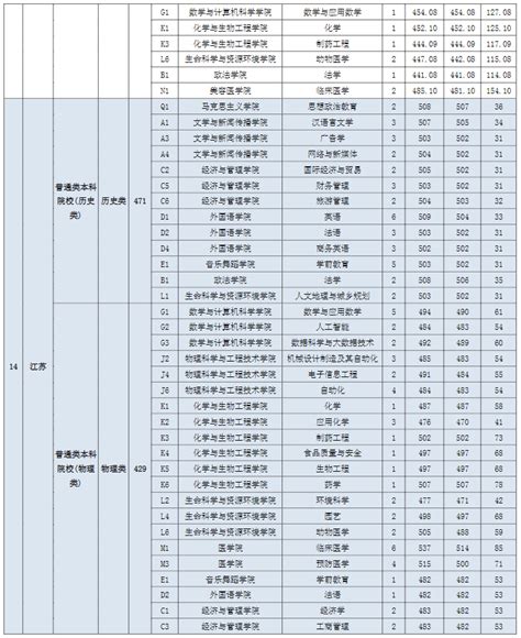 宜春学院2022年专升本各专业录取分数线一览表 - 知乎