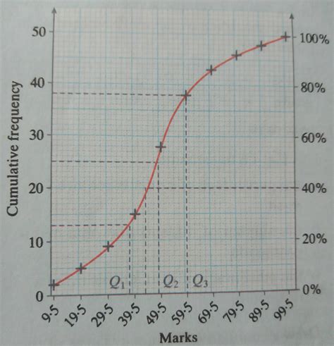 How to typeset a cumulative frequency curve with non-integer x axis ...