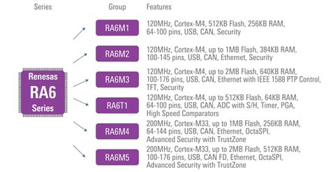 RA6 Family Arm Cortex Microcontrollers - Renesas | Mouser