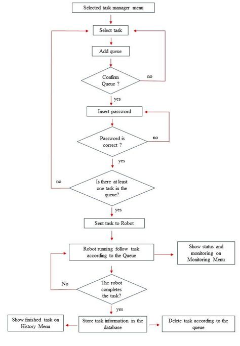 Image result for Working of Command Line Interface Flowchart