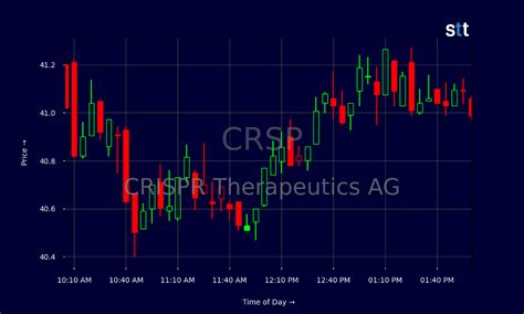 Crispr Therapeutics Ag Stock